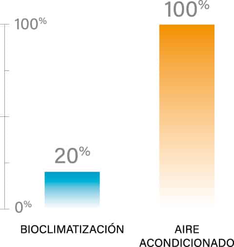 Bioclimatización: Ahorro de un 80% con respecto al aire acondicionado